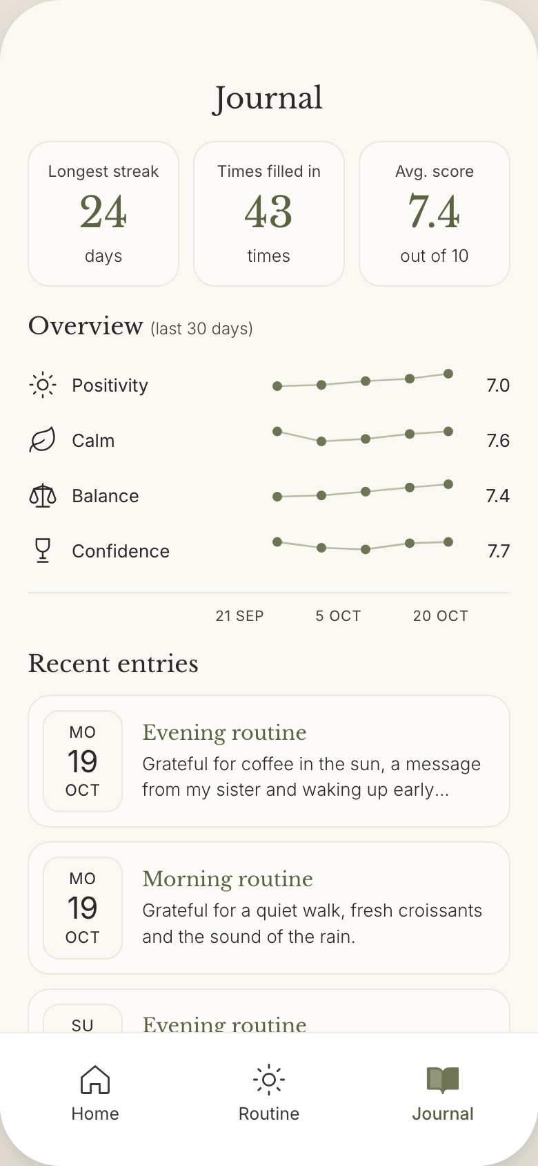 Happy Hacks, the journal: longest streak, times filled in, average score and the trend of positivity, calm, balance and confidence.